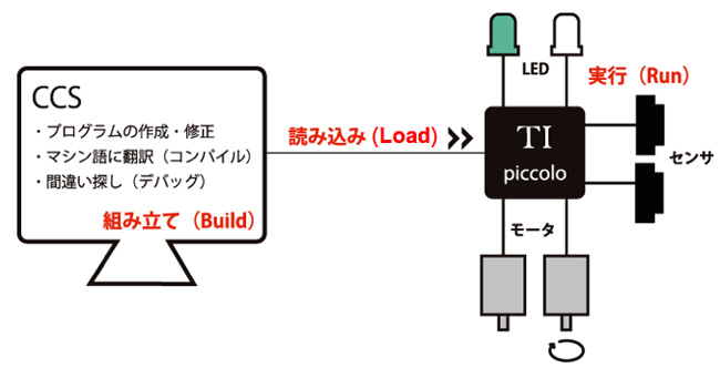 開発手順